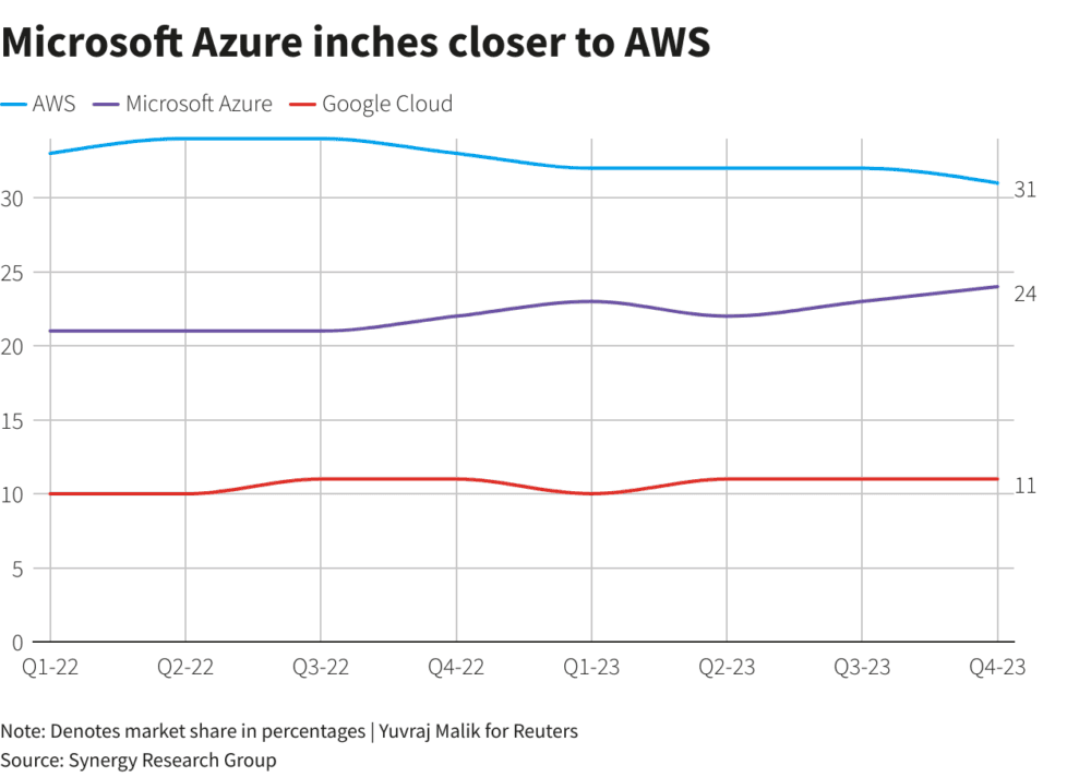 Los servicios de inteligencia artificial de Microsoft Azure están impulsando su adopción general y acortando distancias con el líder de los proveedores de nube pública, Amazon Web Services (AWS).