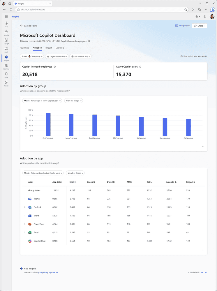 MIcrosoft Copilot Dashboard - informe de adopción