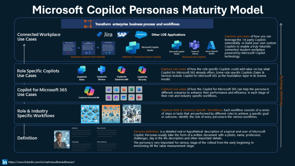 Modelo de madurez de Microsoft Copilot Personas - Mahmoud Hassan (Empower enterprises to thrive with Microsoft Copilot & Modern Workplace AI solutions)