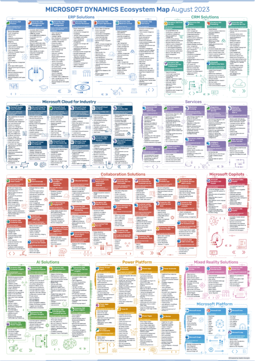 Ecosistema Microsoft Dynamics (agosto 2023)