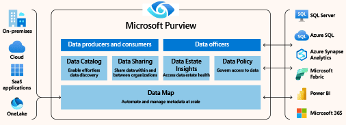 Los componentes principales de Microsoft Purview