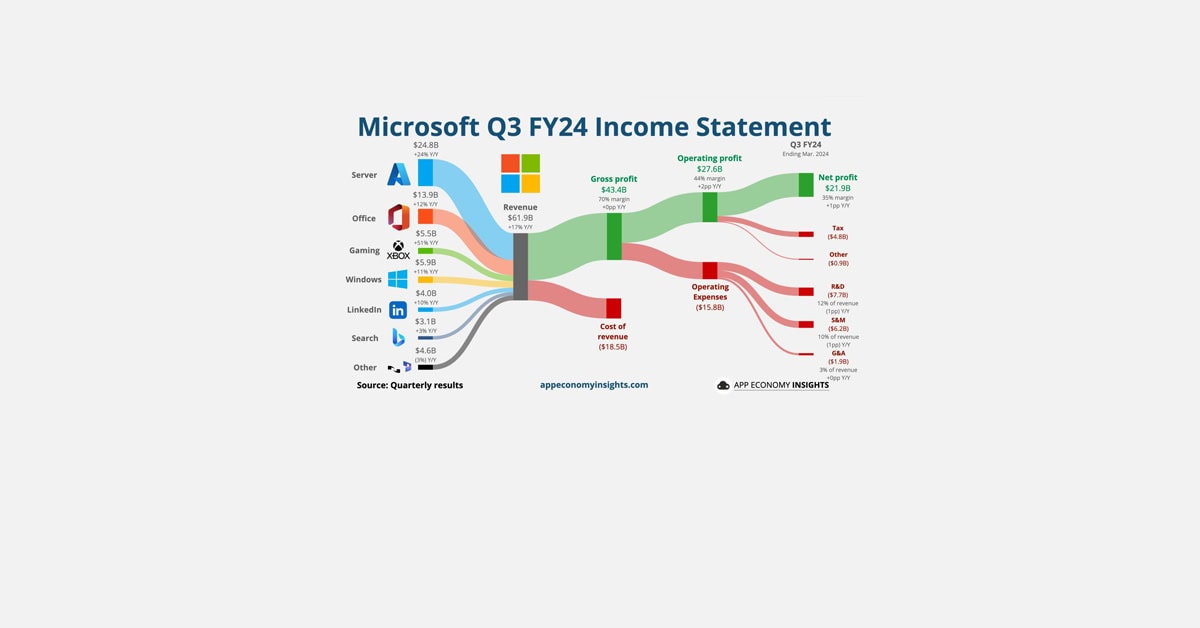 Informe de resultados del 1T del ejercicio fiscal 24 de Microsoft ✨