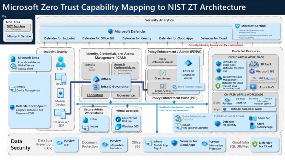 Microsoft Zero Trust Capability Mapping to NIST ZT Architecture