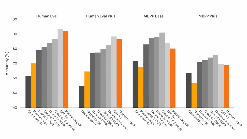 Precisión del rendimiento en las pruebas de generación de código (todos los modelos se sometieron a las mismas pruebas de evaluación).
