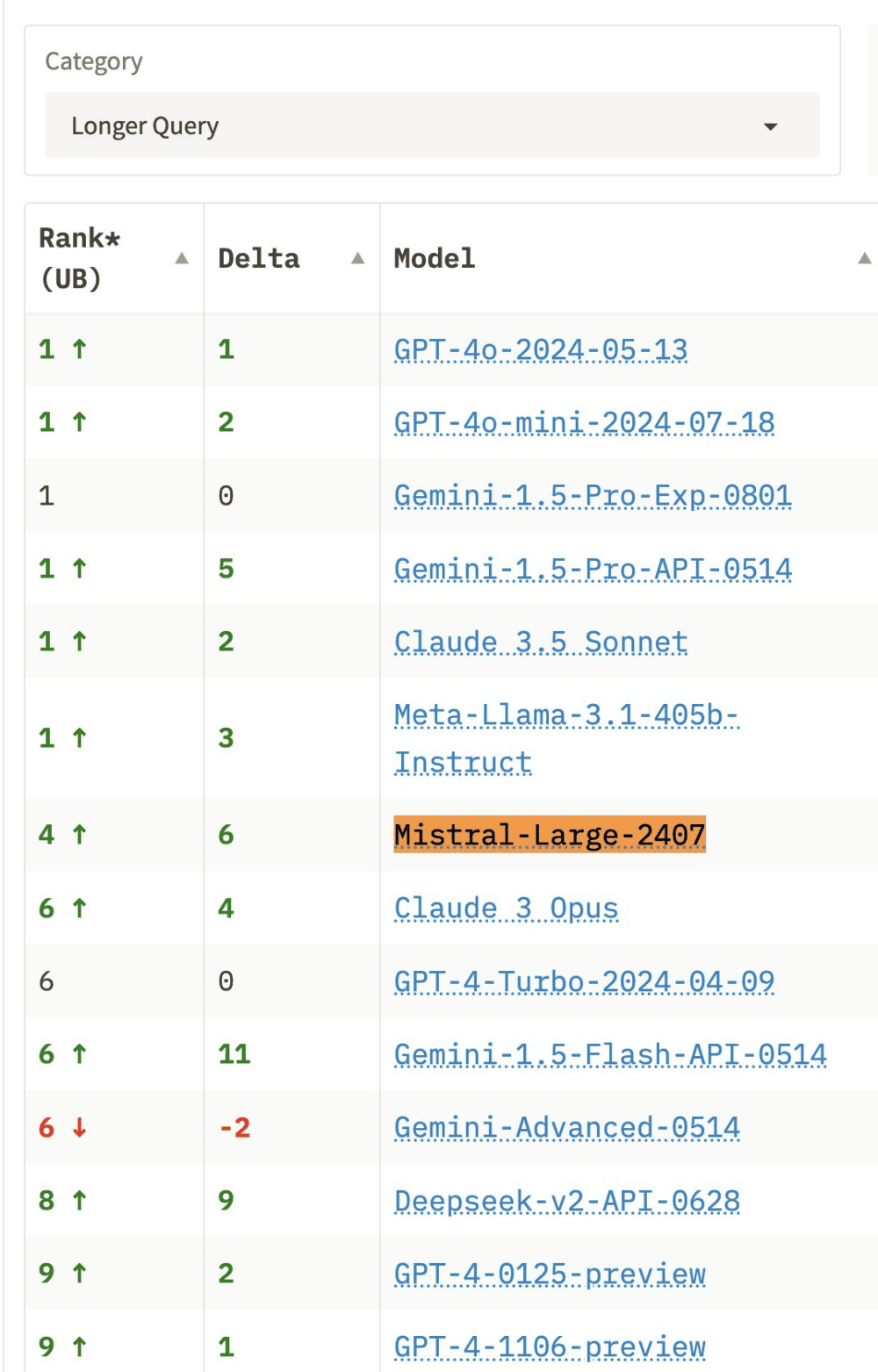 Rendimiento de Mistral 2 en consultas largas