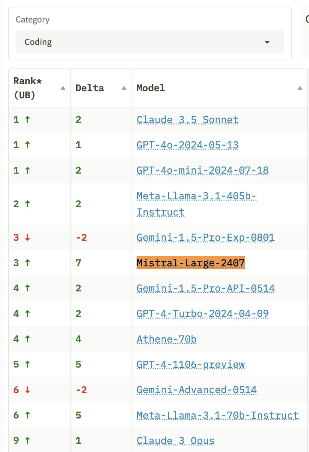 Rendimiento de Mistral 2 en creación de código