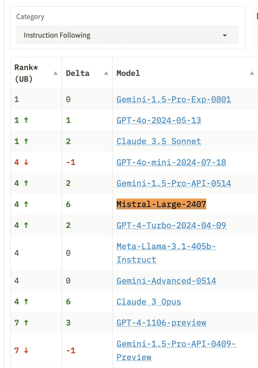 Rendimiento de Mistral 2 en seguimiento de instrucciones