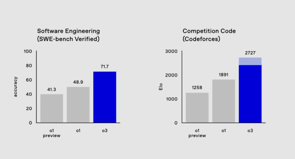 Rendimiento de programación:
01: ELO ~1891 en Codeforces
O3: ELO ~2727 🔥Este modelo está redefiniendo lo que es posible en la programación competitiva. 👨‍💻