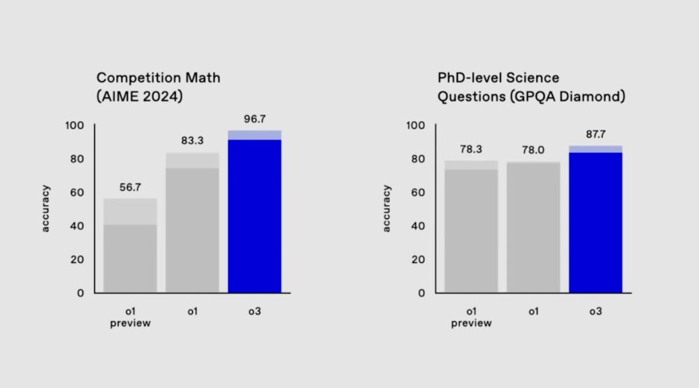 Resultados de matemáticas:
- 01: 83,3% en la AMO
- O3: ¡96,7%! O3 falla sistemáticamente sólo UNA pregunta en el examen de acceso a la Olimpiada Matemática de EE. UU. 🧮