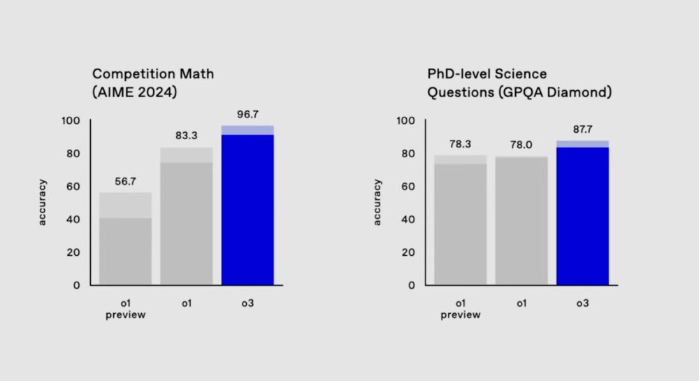 ¿Nivel de doctorado en ciencias?
- 01: 78% en GPQ Diamond
- O3: 87,7% Para contextualizar, los doctores expertos tienen una media de ~70%. O3 está redefiniendo los límites del razonamiento técnico. 👩‍🔬👨‍🔬