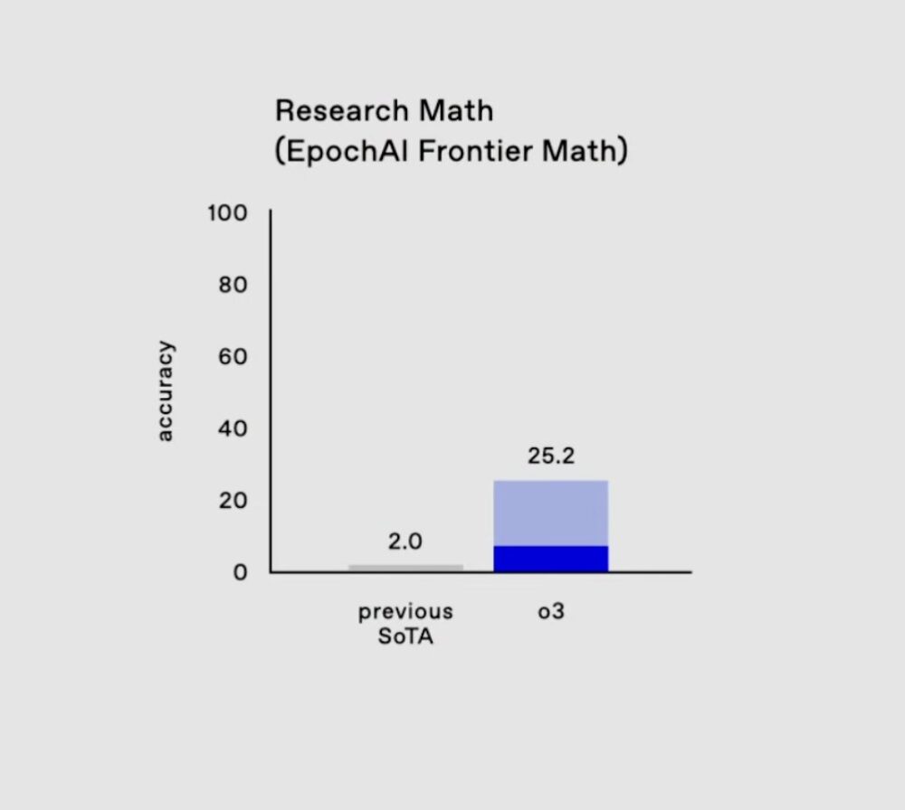 ¿La prueba matemática más difícil del mundo?
Frontier Math de Epic AI. La mayoría de los modelos: <2% de precisión.
O3: 25% (baja computación)
¿En configuraciones agresivas? 25 veces mejor que la competencia. 🤯