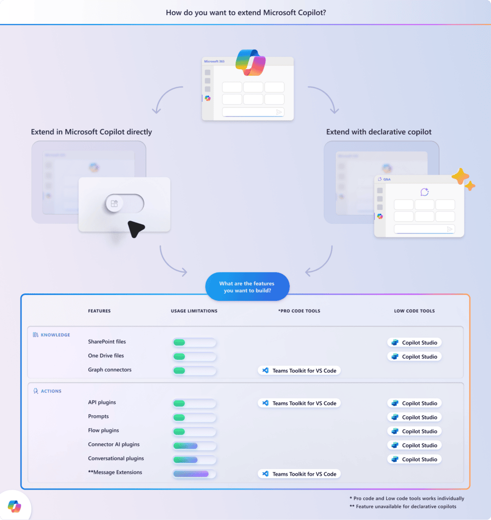 ¿Cómo ampliar la capacidad de Copilot?