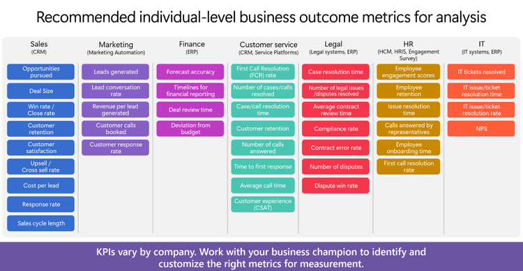 KPIs recomendados para medir resultados individuales