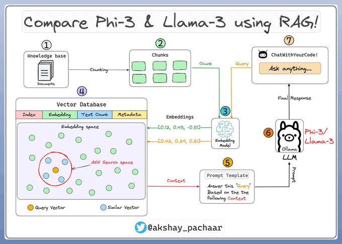 Arquitectura de la comparativa de Phi-3 y Llama-3 con RAG