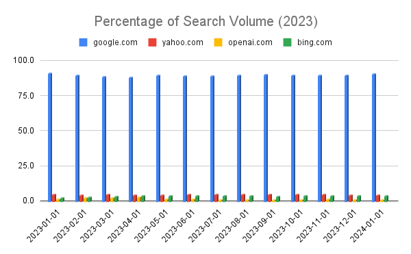 Porcentaje del volumen de búsquedas (2023)