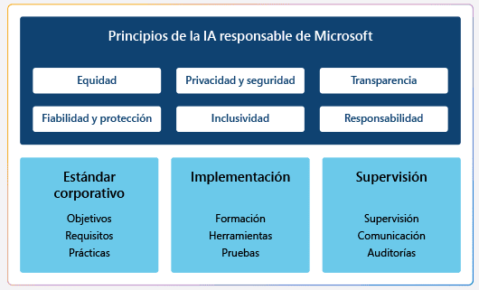 El enfoque de Microsoft para la gestión de la IA a escala