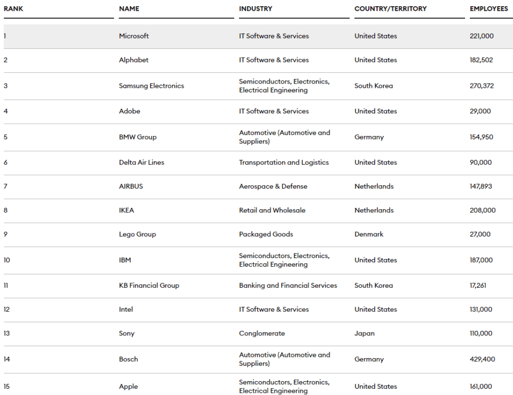 Ranking mejores empresas de más de 1000 empleados para trabajar en 2024 - FORBES.