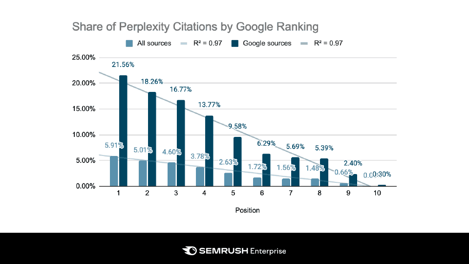 Citas de Perplexity en posicionamiento de Google