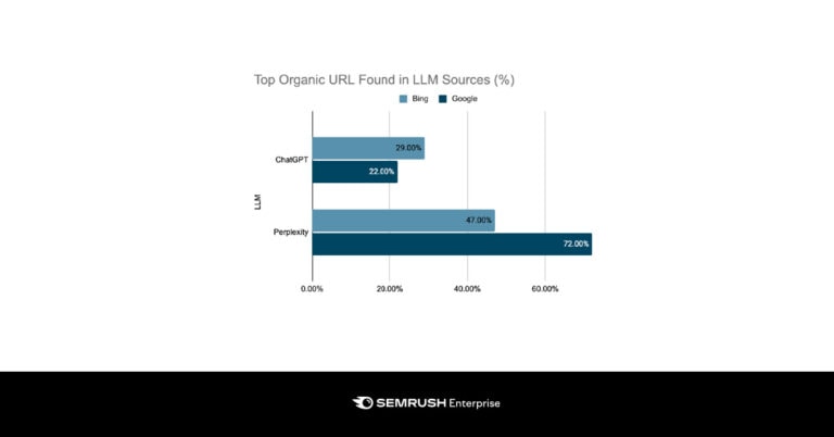 Resultados LLMO ("Large Language Model Optimisation") y SEO