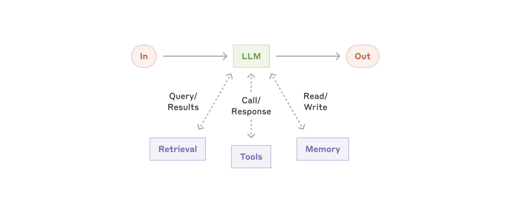 The augmented LLM · Anthropic