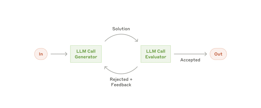 The evaluator-optimizer workflow · Anthropic