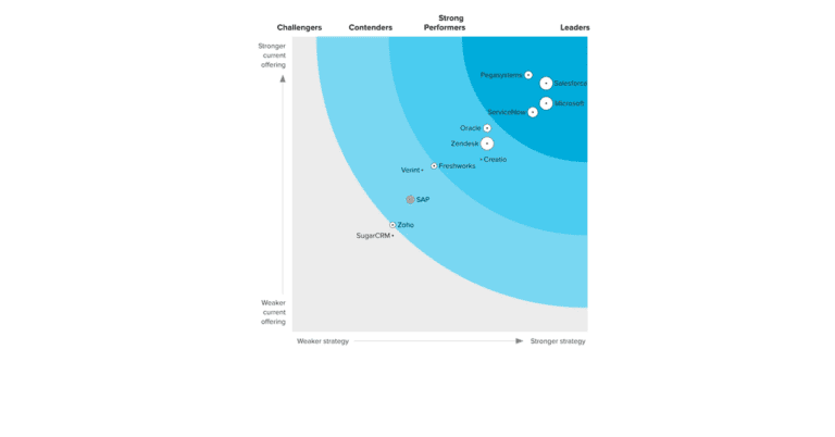 Microsoft es líder en The Forrester Wave™: Customer Service