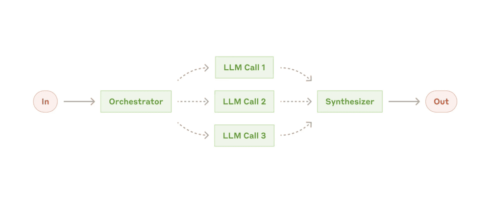 The orchestrator-workers workflow · Anthropic