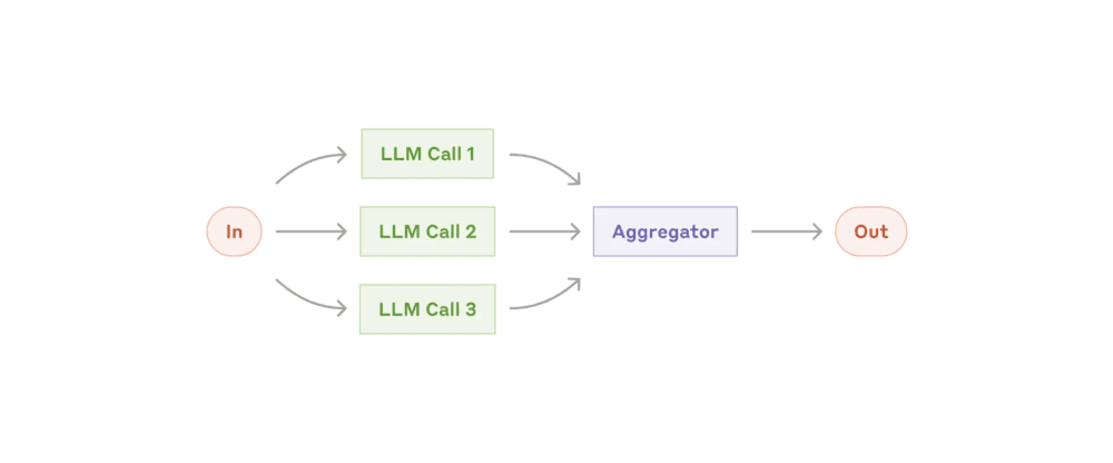 The parallelization workflow · Anthropic