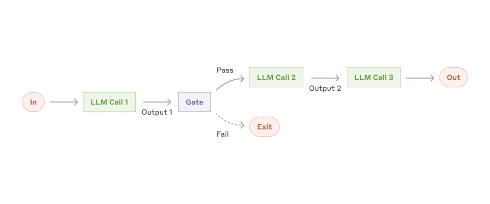 The prompt chaining workflow · Anthropic