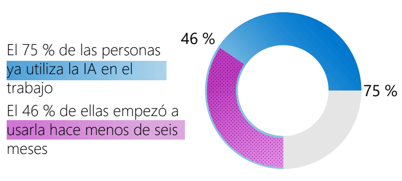 Tres de cada cuatro personas usan la IA en el trabajo
