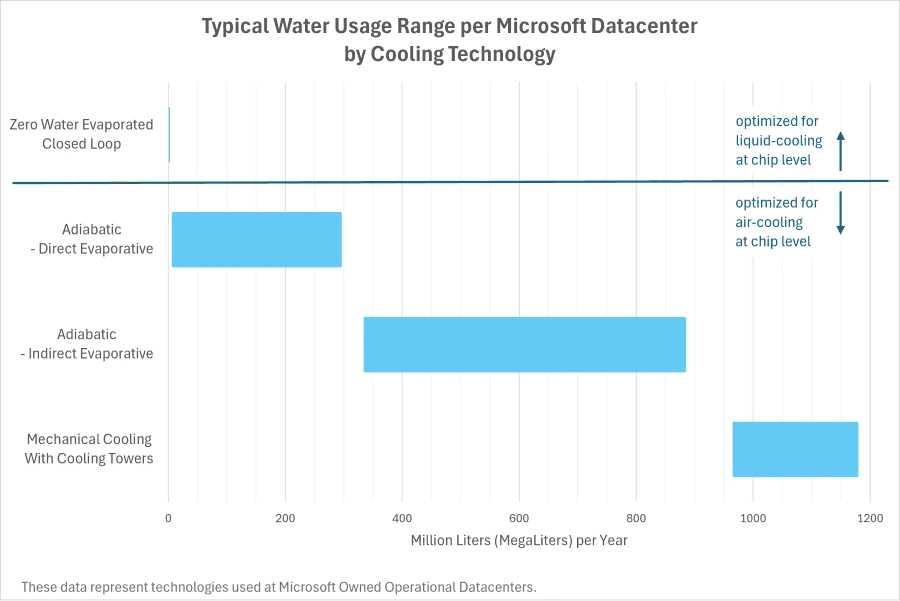 Consumo habitual de agua por centro de datos de Microsoft según la tecnología de refrigeración