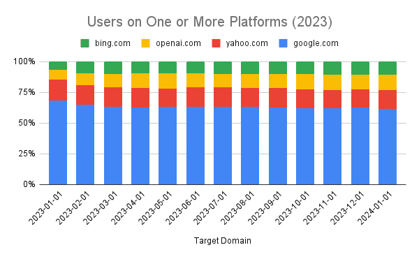 Usuarios en una o más plataformas (2023)